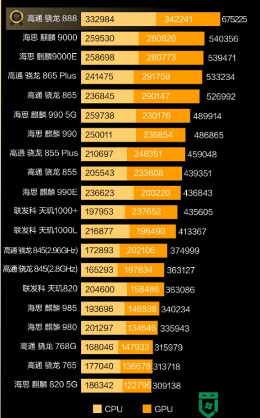 那么最新的手机cpu性能排行情况如何呢?下面小编给大家分享下2021