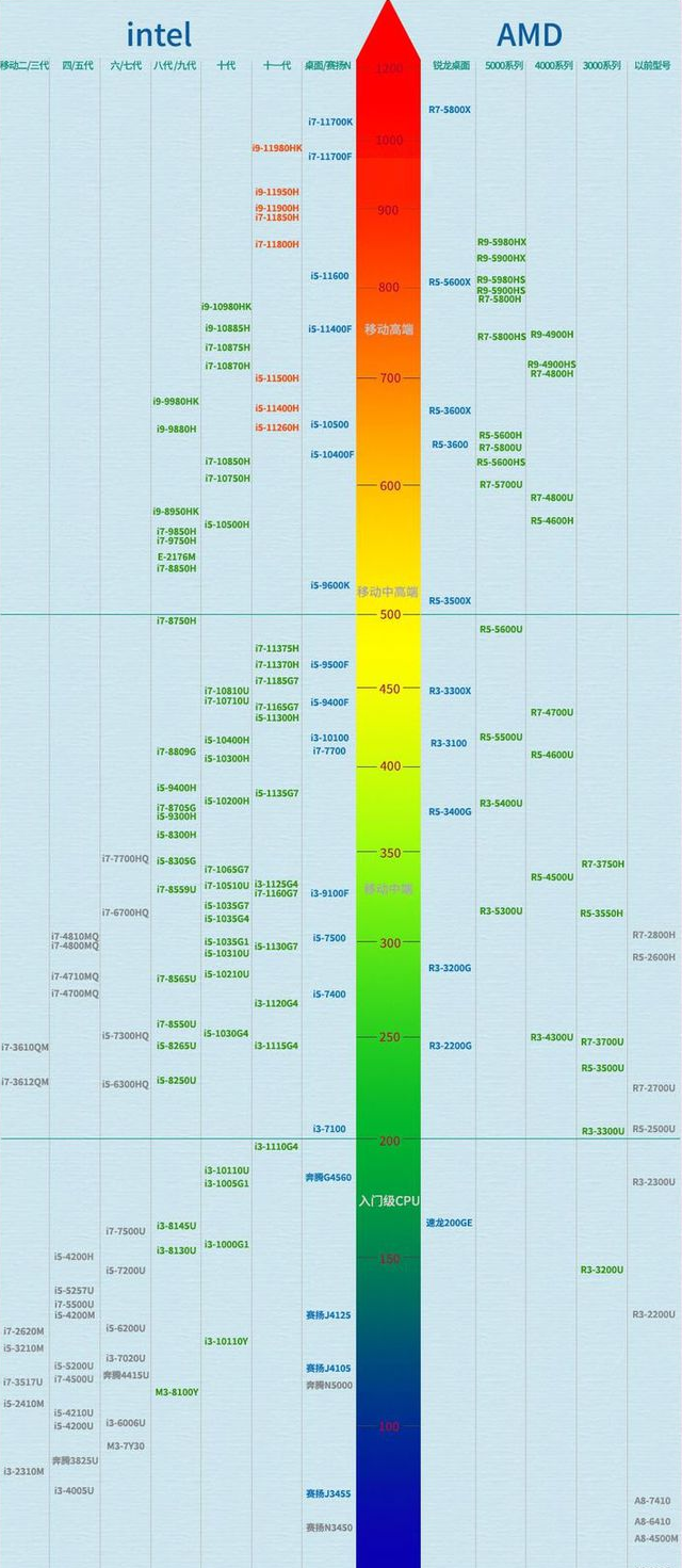 7月最新笔记本cpu排行天梯图的介绍