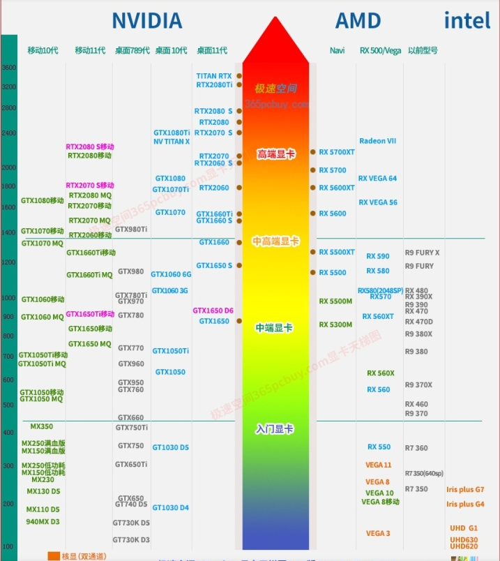mx250显卡什么级别显卡天梯图排名