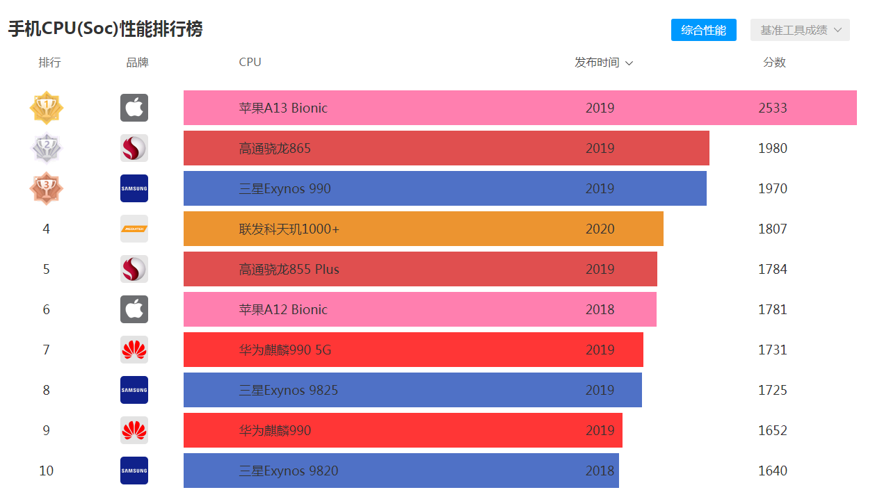 手机cpu性能排行(手机cpu性能排行榜2023最新)